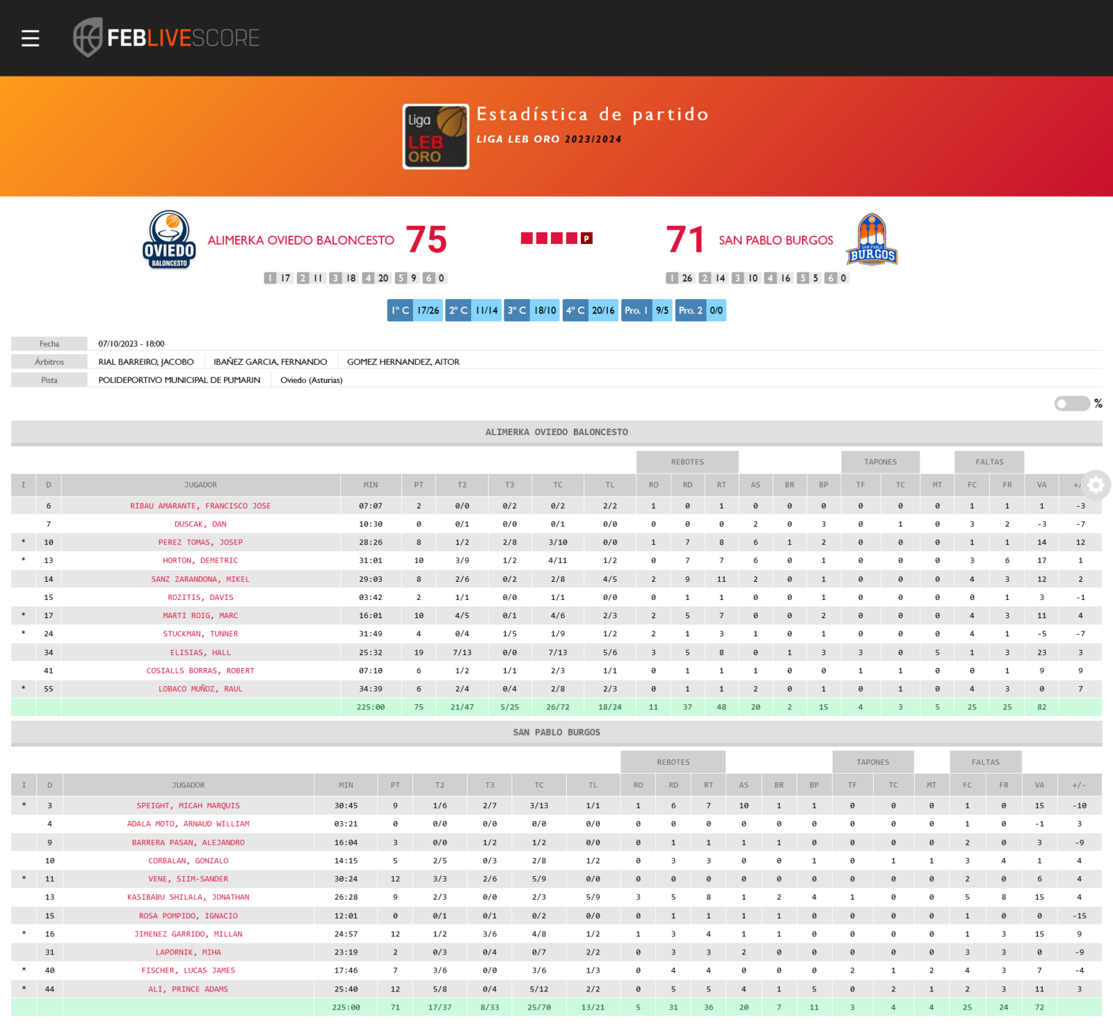 75-71. El San Pablo Burgos se desdibuja en Oviedo – Basket Pasion